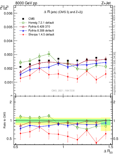 Plot of jj.dR in 8000 GeV pp collisions