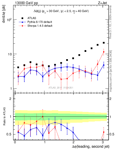 Plot of jj.dphi in 13000 GeV pp collisions