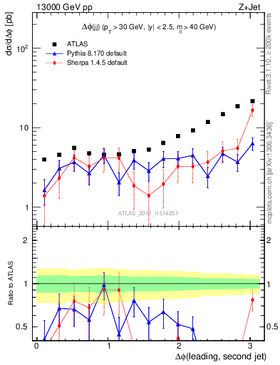 Plot of jj.dphi in 13000 GeV pp collisions