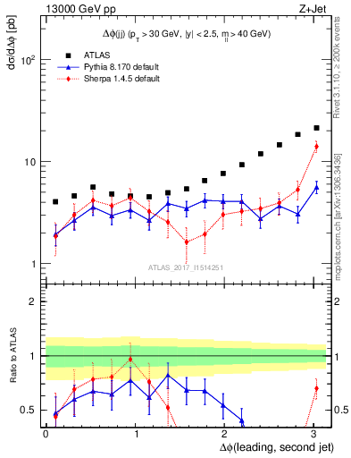 Plot of jj.dphi in 13000 GeV pp collisions