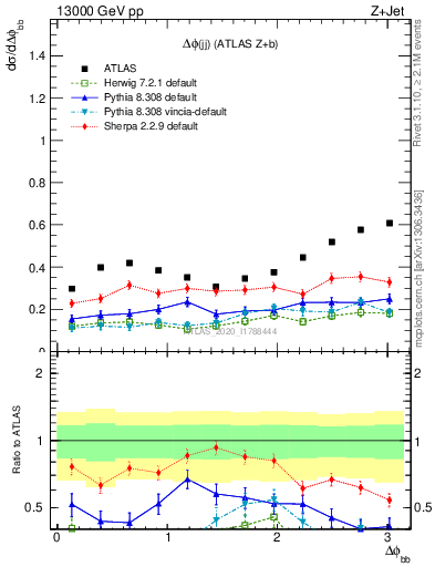 Plot of jj.dphi in 13000 GeV pp collisions