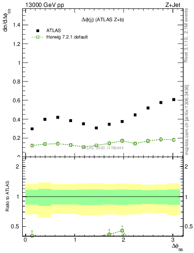 Plot of jj.dphi in 13000 GeV pp collisions