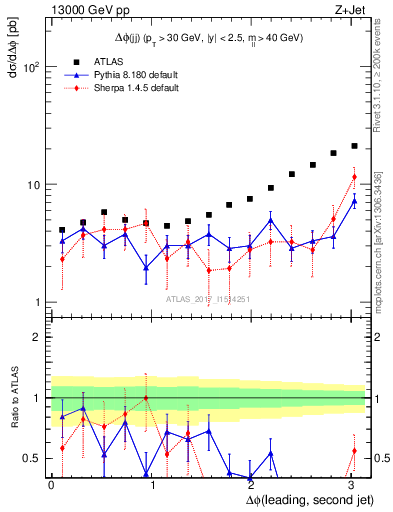 Plot of jj.dphi in 13000 GeV pp collisions