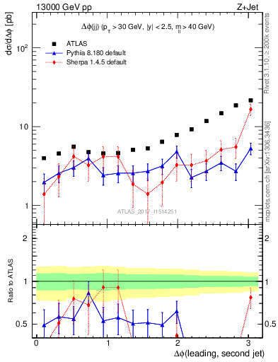Plot of jj.dphi in 13000 GeV pp collisions