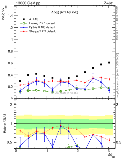 Plot of jj.dphi in 13000 GeV pp collisions