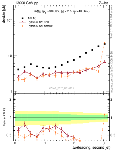 Plot of jj.dphi in 13000 GeV pp collisions