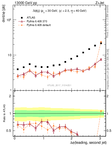 Plot of jj.dphi in 13000 GeV pp collisions