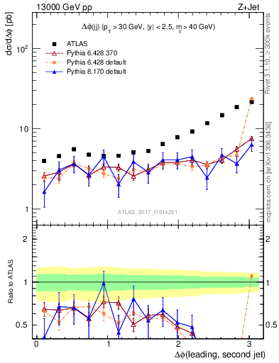 Plot of jj.dphi in 13000 GeV pp collisions