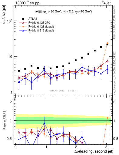 Plot of jj.dphi in 13000 GeV pp collisions