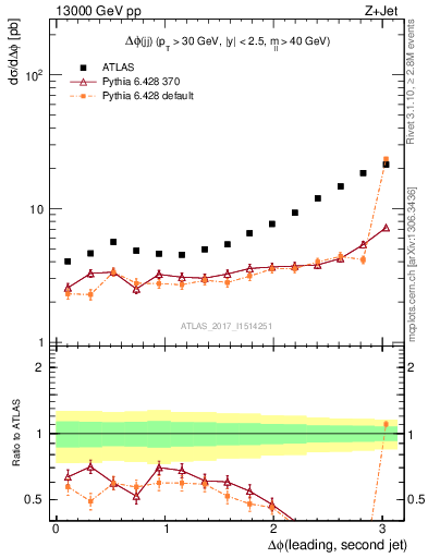 Plot of jj.dphi in 13000 GeV pp collisions