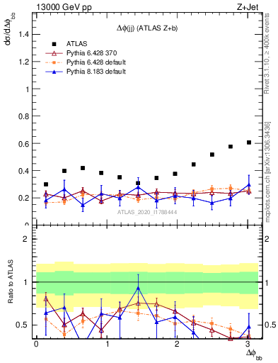 Plot of jj.dphi in 13000 GeV pp collisions
