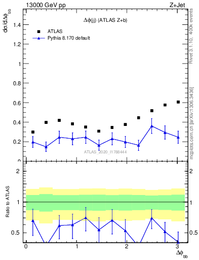 Plot of jj.dphi in 13000 GeV pp collisions