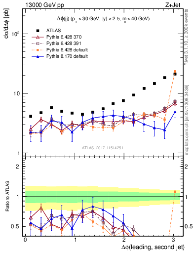 Plot of jj.dphi in 13000 GeV pp collisions