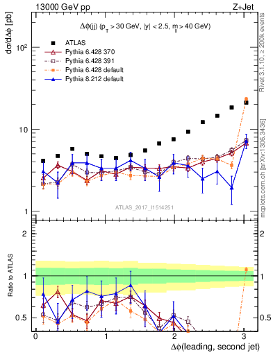 Plot of jj.dphi in 13000 GeV pp collisions