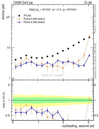 Plot of jj.dphi in 13000 GeV pp collisions