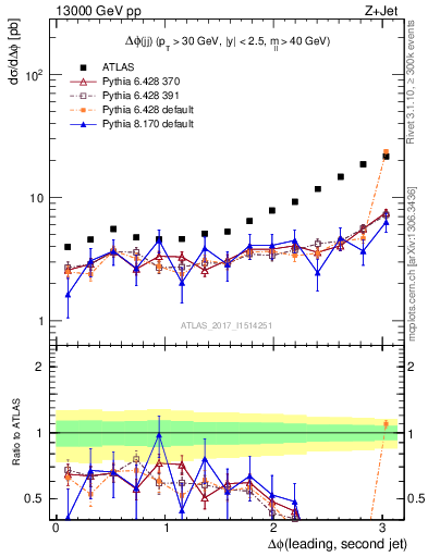 Plot of jj.dphi in 13000 GeV pp collisions