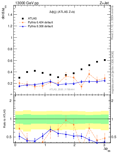 Plot of jj.dphi in 13000 GeV pp collisions