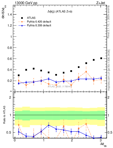 Plot of jj.dphi in 13000 GeV pp collisions