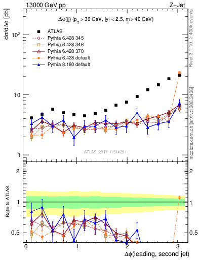 Plot of jj.dphi in 13000 GeV pp collisions