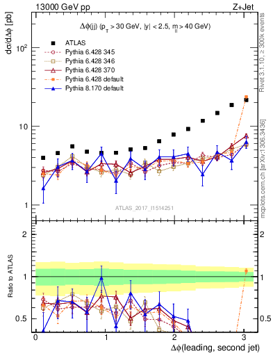 Plot of jj.dphi in 13000 GeV pp collisions