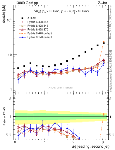 Plot of jj.dphi in 13000 GeV pp collisions