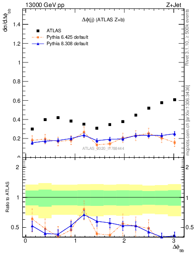 Plot of jj.dphi in 13000 GeV pp collisions