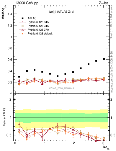 Plot of jj.dphi in 13000 GeV pp collisions