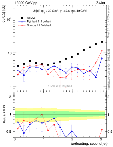 Plot of jj.dphi in 13000 GeV pp collisions