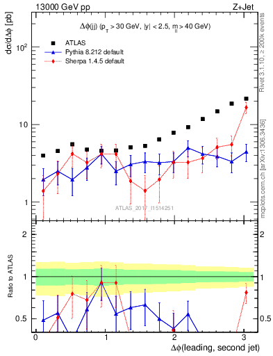Plot of jj.dphi in 13000 GeV pp collisions