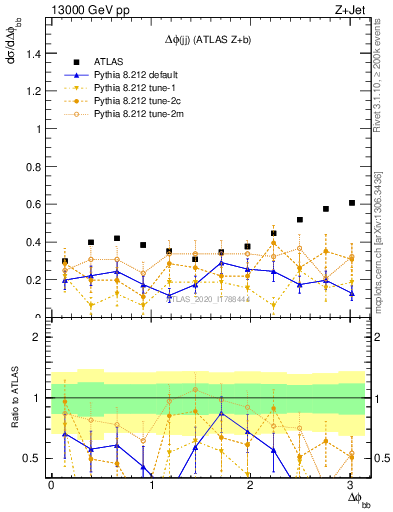 Plot of jj.dphi in 13000 GeV pp collisions