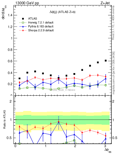 Plot of jj.dphi in 13000 GeV pp collisions
