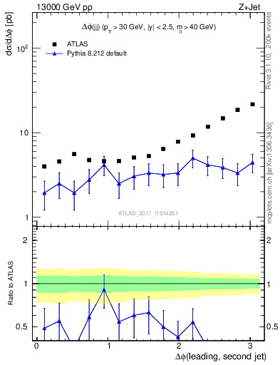 Plot of jj.dphi in 13000 GeV pp collisions