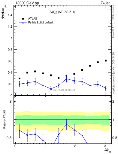 Plot of jj.dphi in 13000 GeV pp collisions