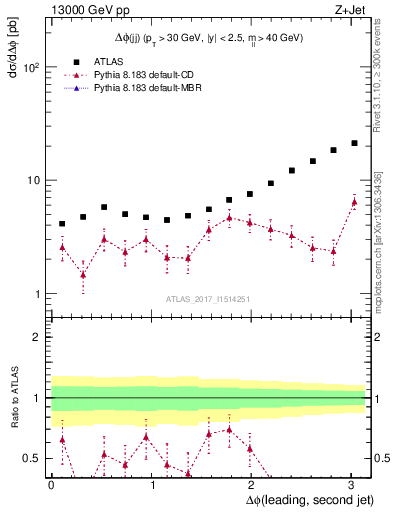 Plot of jj.dphi in 13000 GeV pp collisions