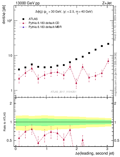 Plot of jj.dphi in 13000 GeV pp collisions