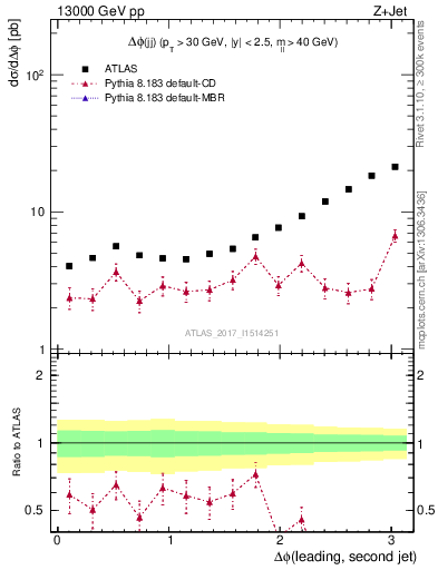 Plot of jj.dphi in 13000 GeV pp collisions