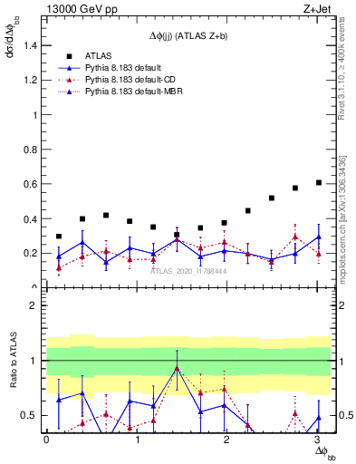 Plot of jj.dphi in 13000 GeV pp collisions