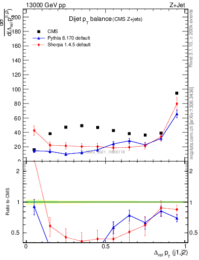Plot of jj.dpt in 13000 GeV pp collisions