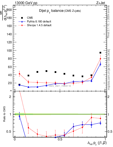 Plot of jj.dpt in 13000 GeV pp collisions