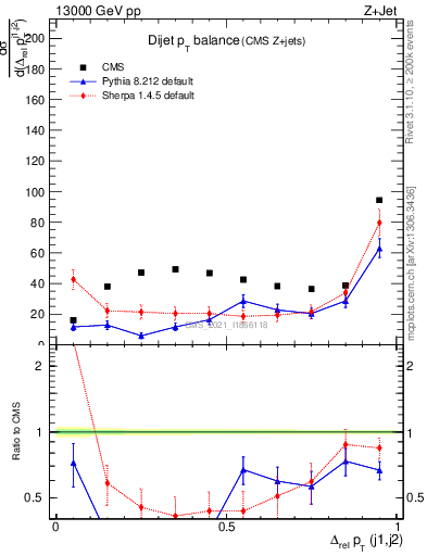 Plot of jj.dpt in 13000 GeV pp collisions