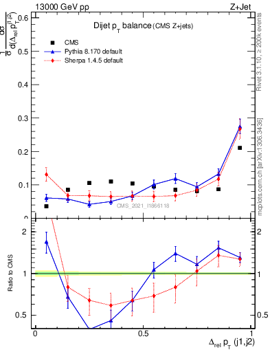 Plot of jj.dpt in 13000 GeV pp collisions