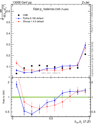 Plot of jj.dpt in 13000 GeV pp collisions