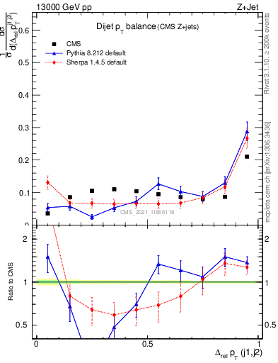 Plot of jj.dpt in 13000 GeV pp collisions