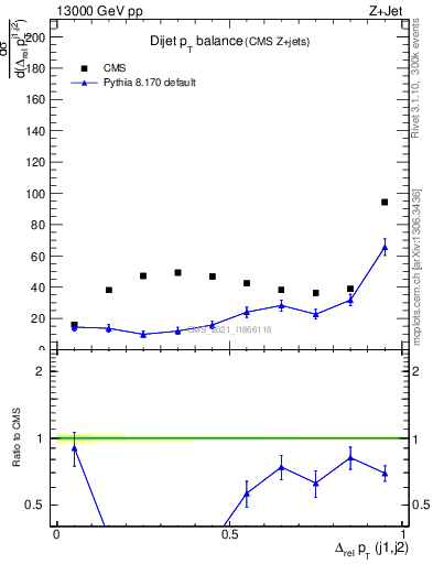 Plot of jj.dpt in 13000 GeV pp collisions