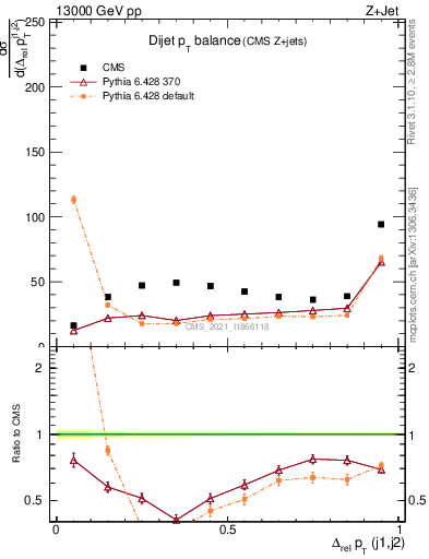 Plot of jj.dpt in 13000 GeV pp collisions
