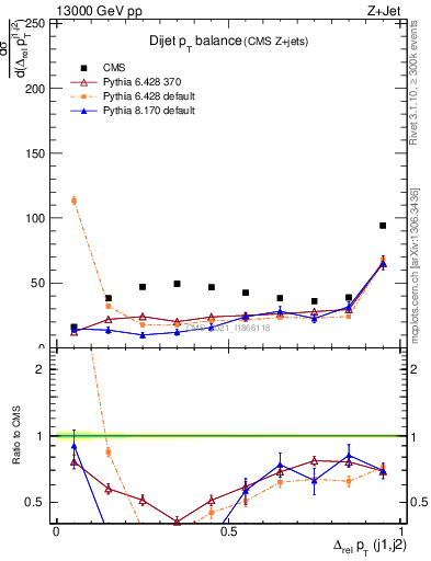 Plot of jj.dpt in 13000 GeV pp collisions