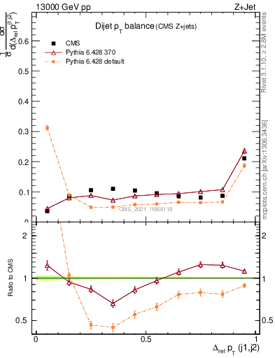 Plot of jj.dpt in 13000 GeV pp collisions