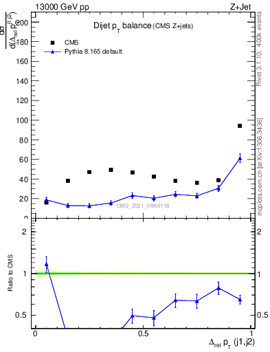Plot of jj.dpt in 13000 GeV pp collisions