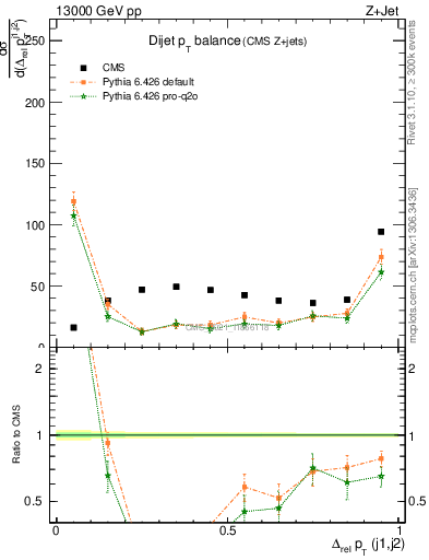 Plot of jj.dpt in 13000 GeV pp collisions