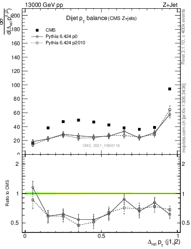 Plot of jj.dpt in 13000 GeV pp collisions